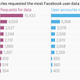 Image for article titled Facebook says the US is the worst offender in a huge leap in requests for user data